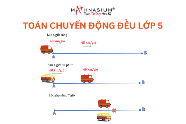 giai-toan-chuyen-dong-deu-lop-5